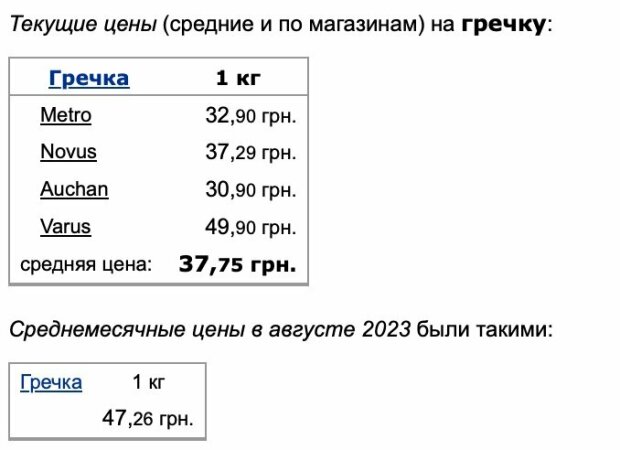 Ціни на гречку в супермаркетах у вересні 2023, дані Мінфіну