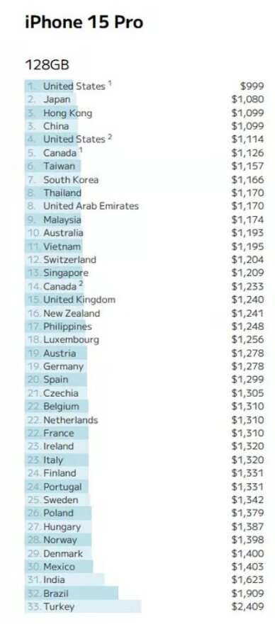 Цены на iPhone 15 Pro в разных странах