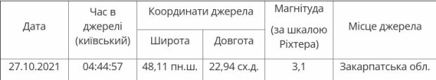 Землетрус в Закарпатській області