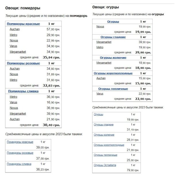 Ціни на овочі у вересні 2023 року, дані Мінфіну