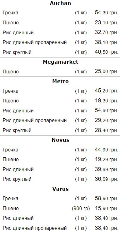 Ціни на крупи в Україні