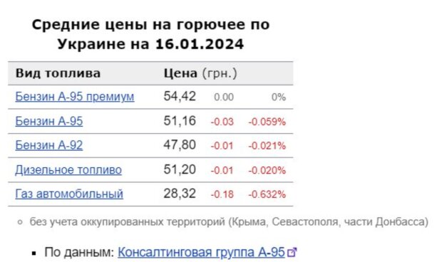 Цены на топливо в январе 2024