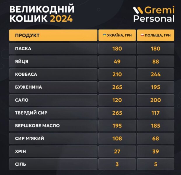 Цены на пасхальную корзину в Польше и в Украину