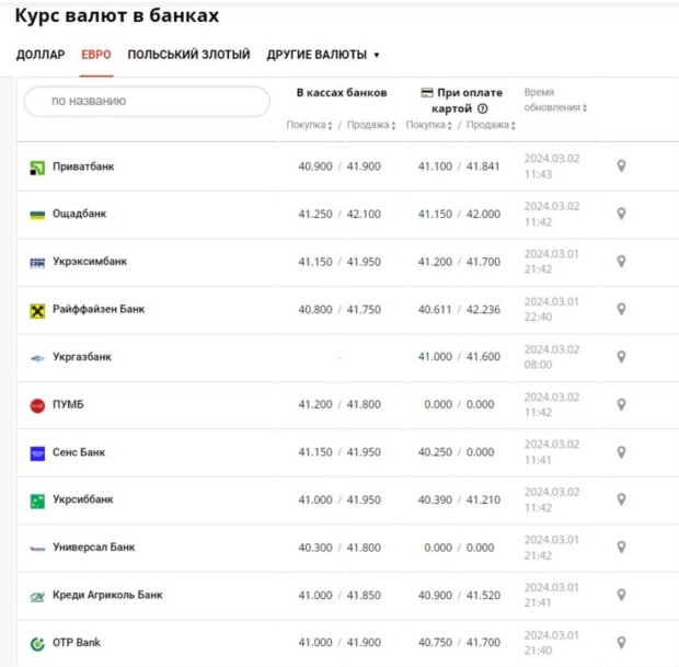 Курс валют в банках 2 марта