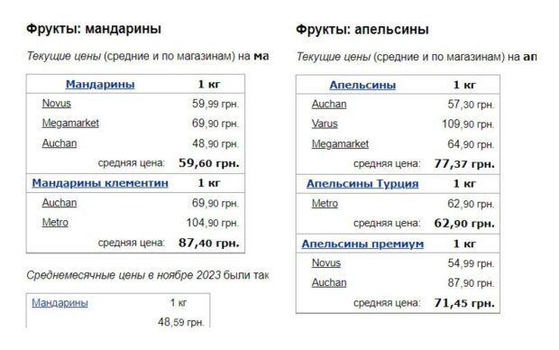 Ціни на мандарини та апельсини в супермаркетах у грудні 2023, дані Мінфіну