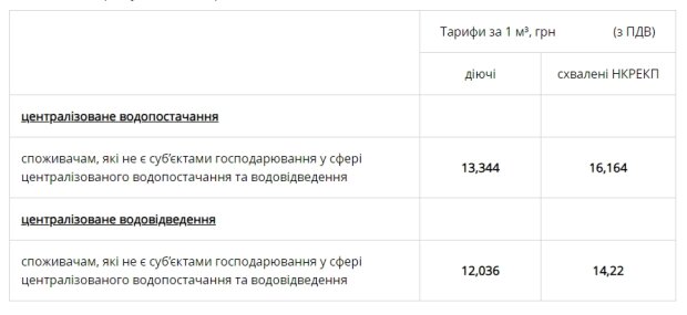 Тарифы на воду