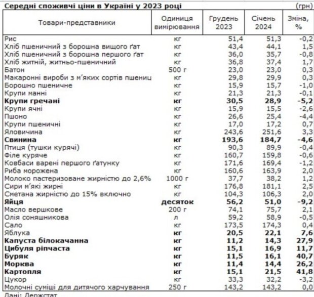 Данные Госстата