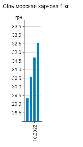 Цены на соль в Украине