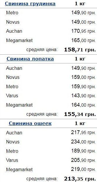 Ціни на свинину в Україні