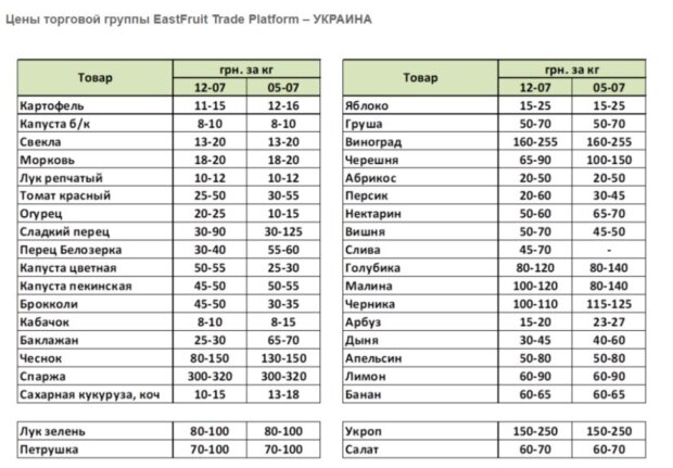 Цены на овощи и фрукты в июле 2024