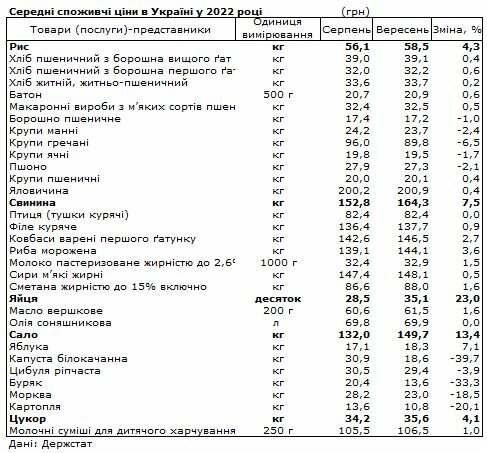 Цены на продукты в Украине