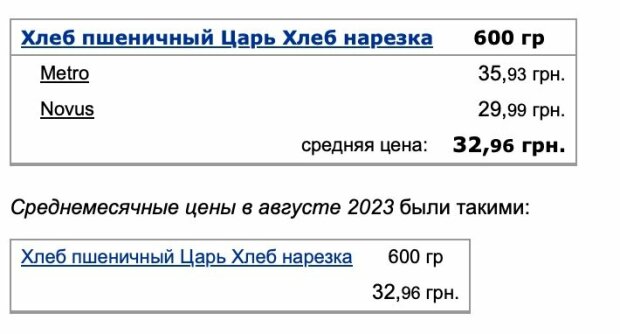 Ціни на пшеничний хліб у супермаркетах у вересні 2023 року, дані Мінфіну