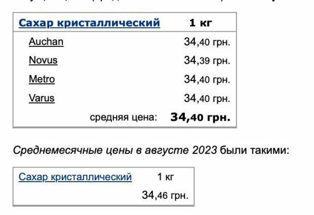 Ціни на цукор у супермаркетах у вересні 2023, дані Мінфіну