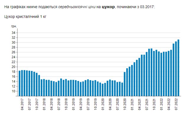 Ціни на цукор в Україні