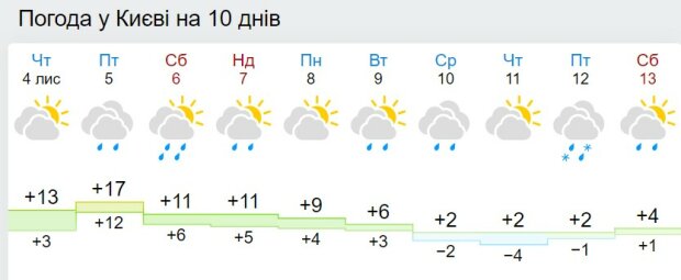 Погода в Україні на 10 днів