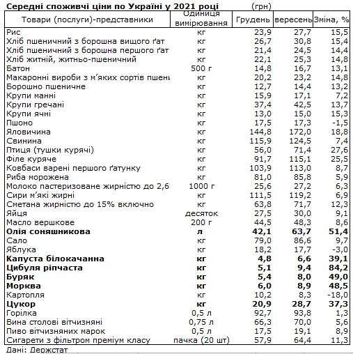 Цены на продукты в Украине